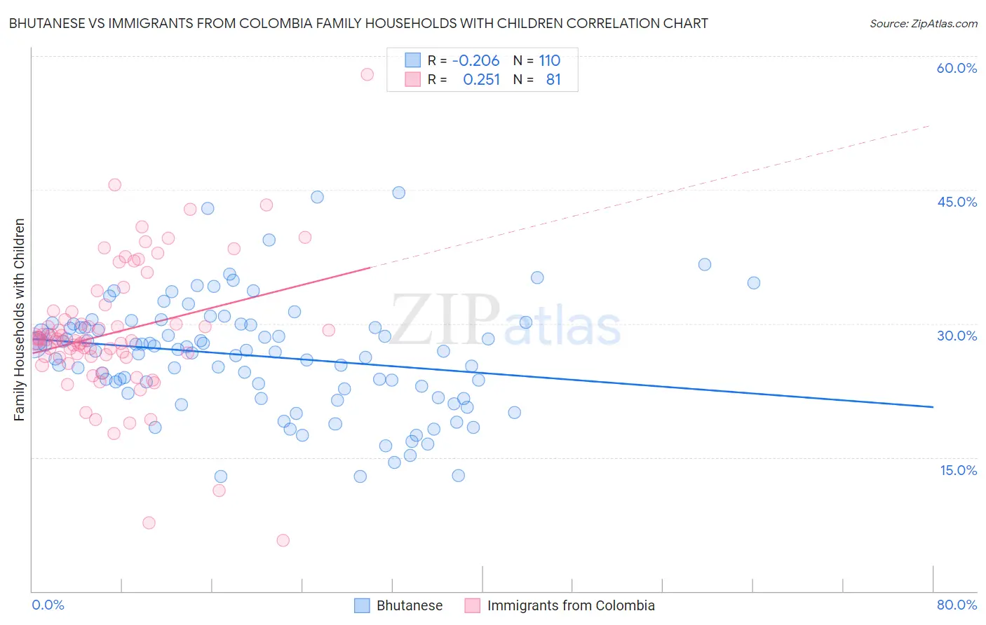 Bhutanese vs Immigrants from Colombia Family Households with Children