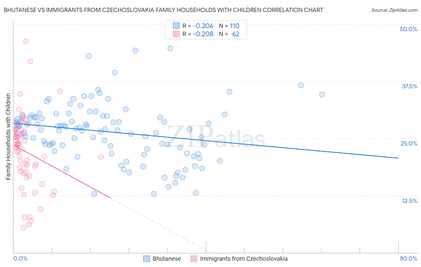 Bhutanese vs Immigrants from Czechoslovakia Family Households with Children