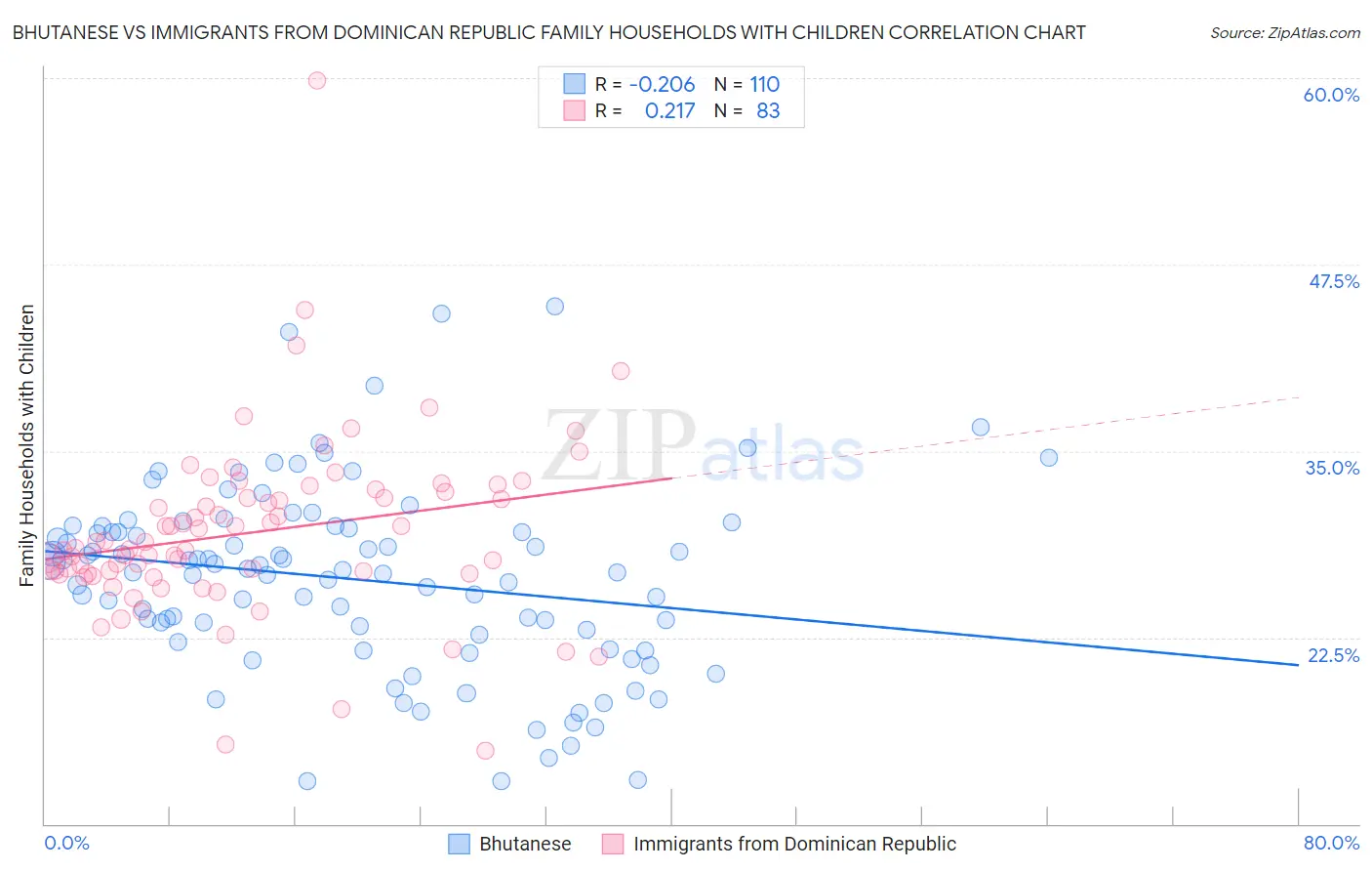 Bhutanese vs Immigrants from Dominican Republic Family Households with Children