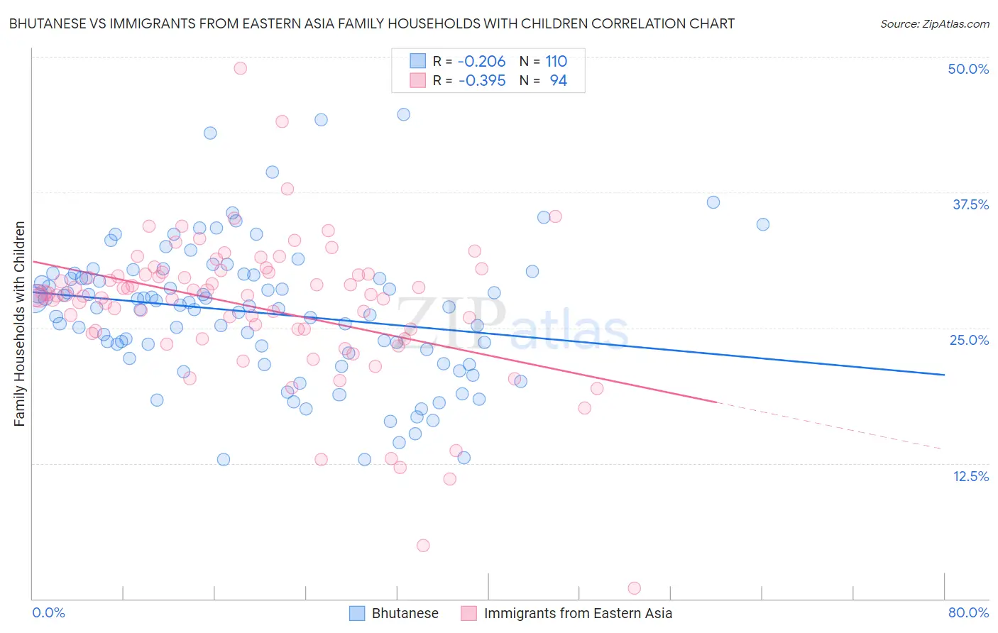 Bhutanese vs Immigrants from Eastern Asia Family Households with Children