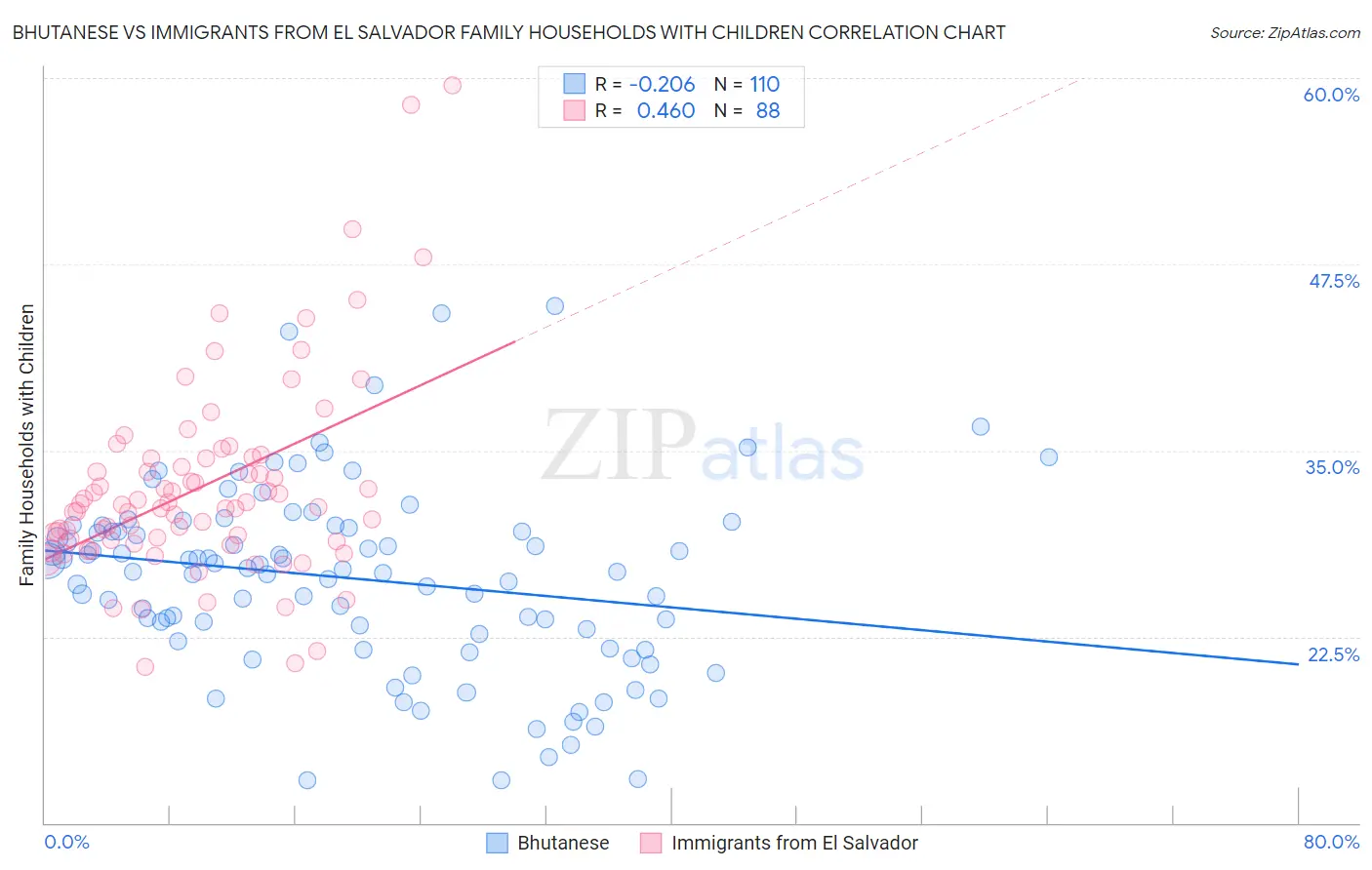Bhutanese vs Immigrants from El Salvador Family Households with Children