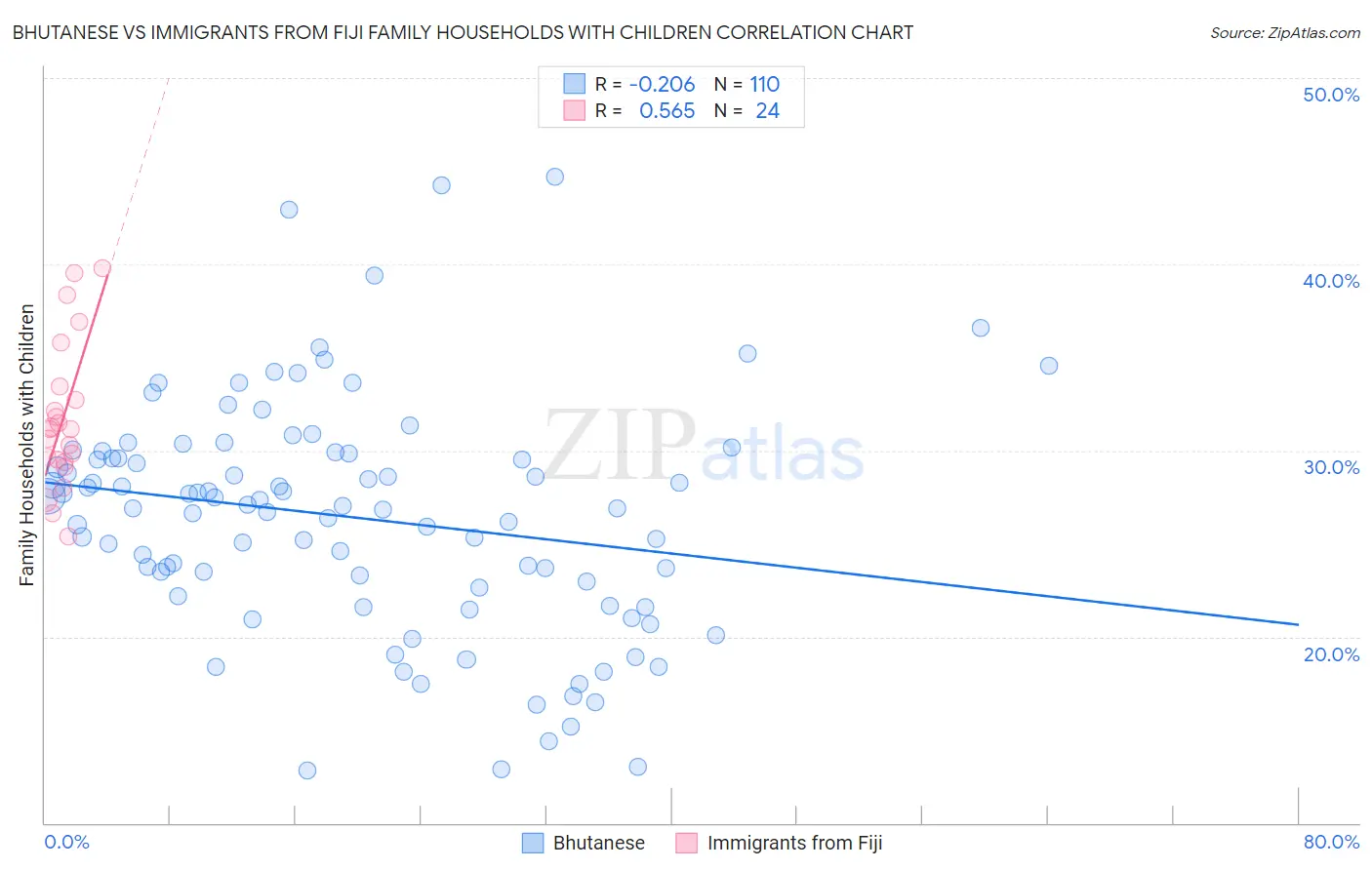Bhutanese vs Immigrants from Fiji Family Households with Children