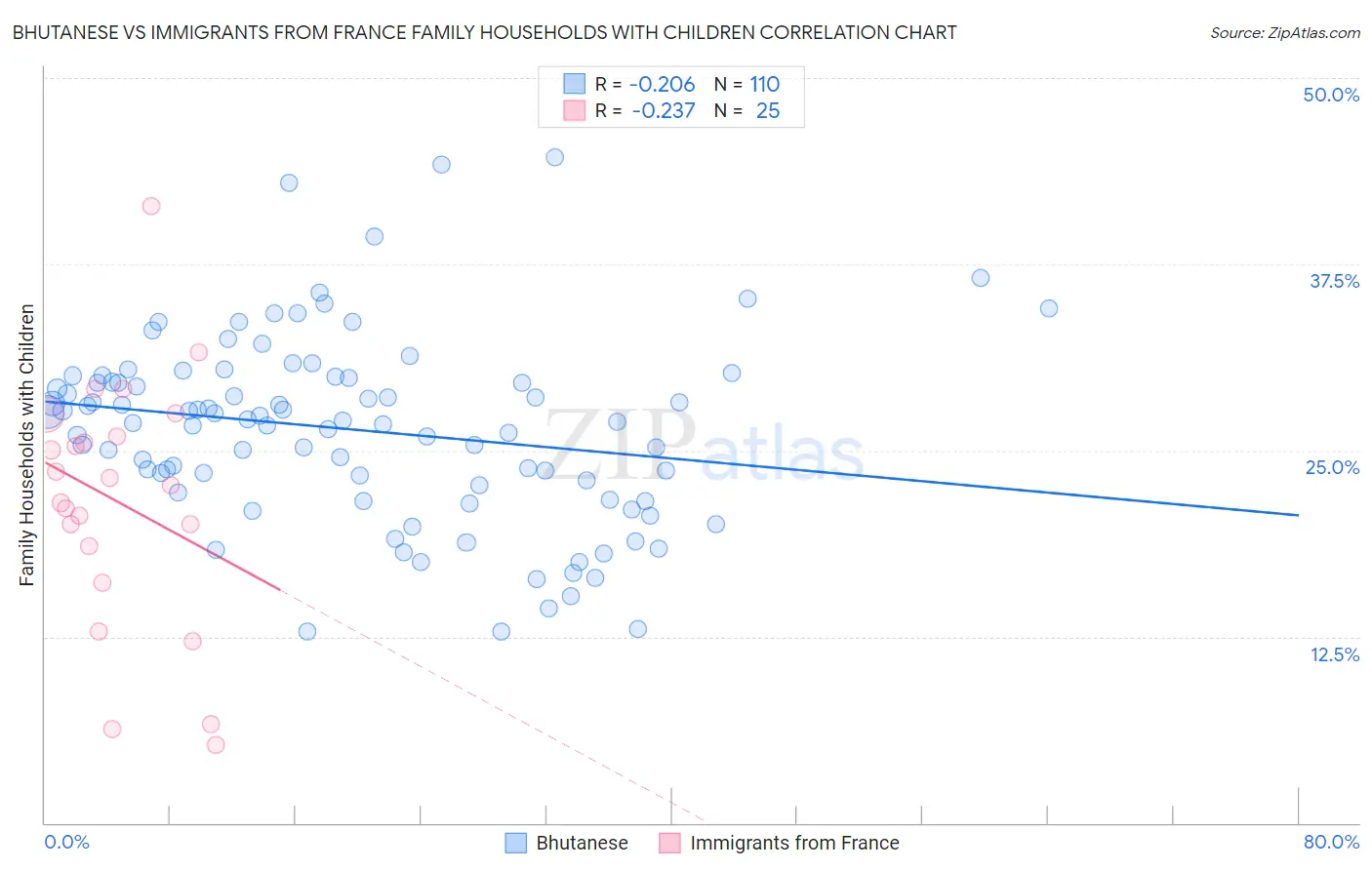 Bhutanese vs Immigrants from France Family Households with Children
