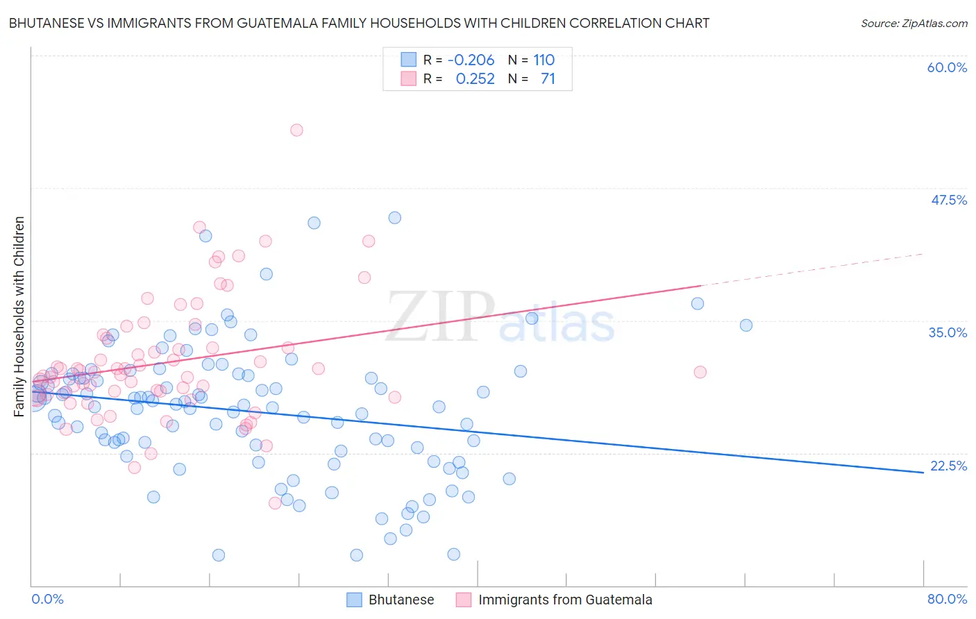Bhutanese vs Immigrants from Guatemala Family Households with Children