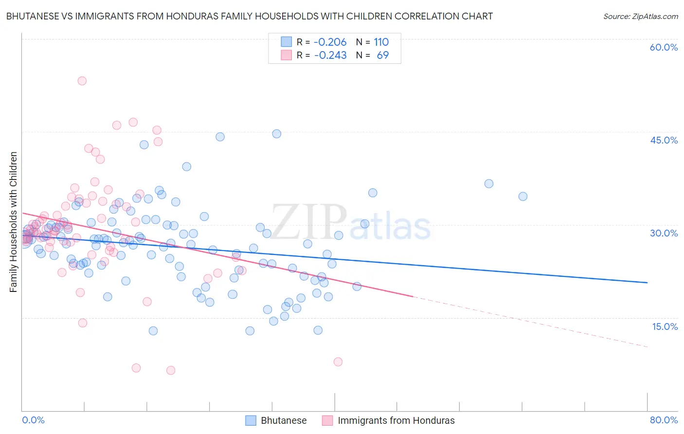 Bhutanese vs Immigrants from Honduras Family Households with Children
