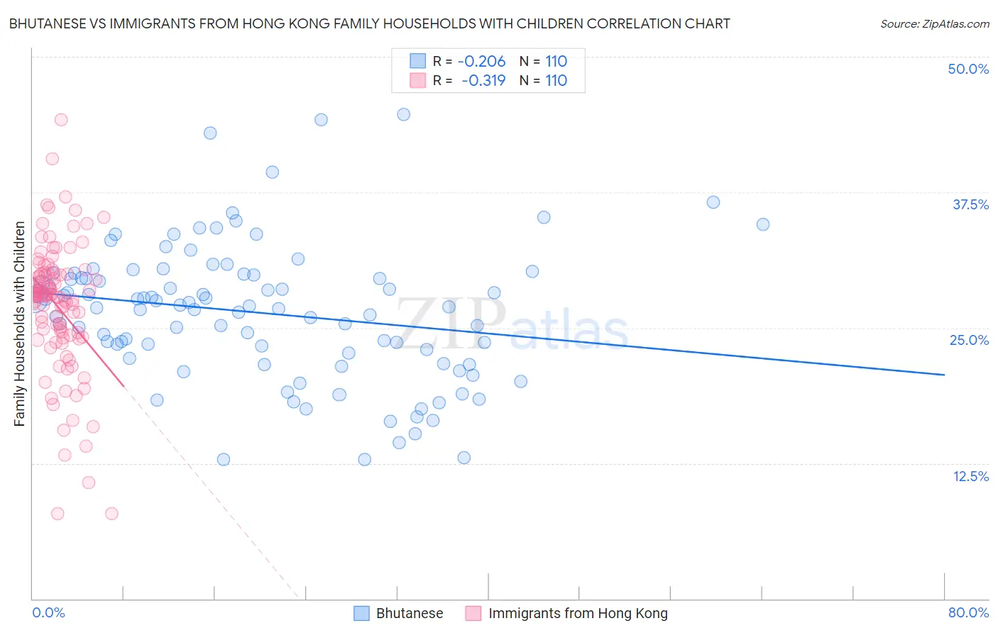 Bhutanese vs Immigrants from Hong Kong Family Households with Children