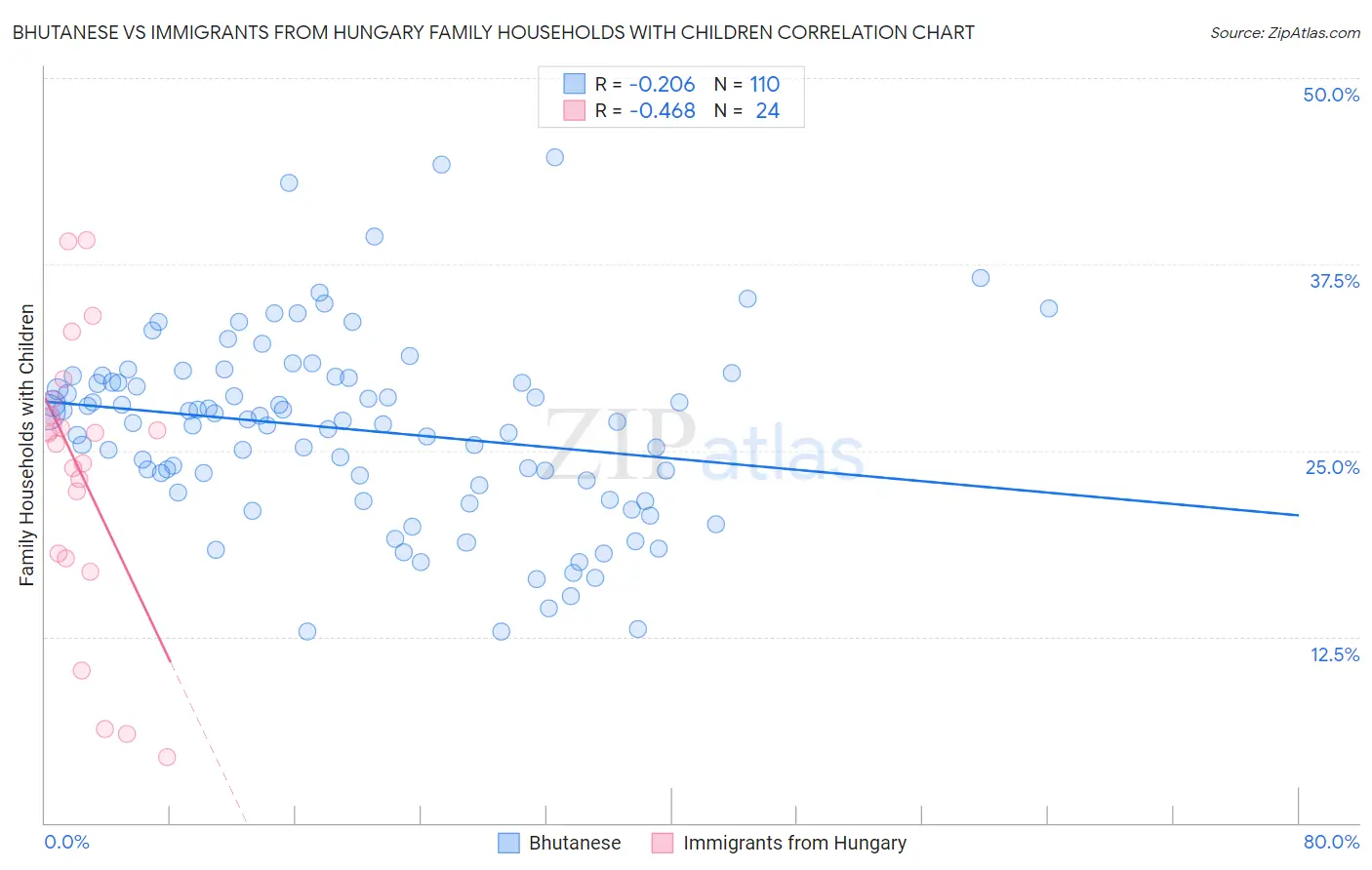 Bhutanese vs Immigrants from Hungary Family Households with Children