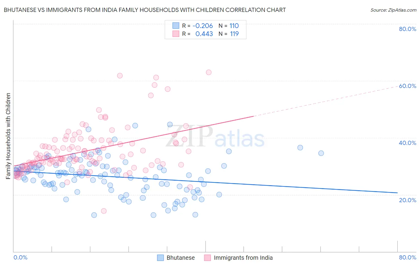 Bhutanese vs Immigrants from India Family Households with Children