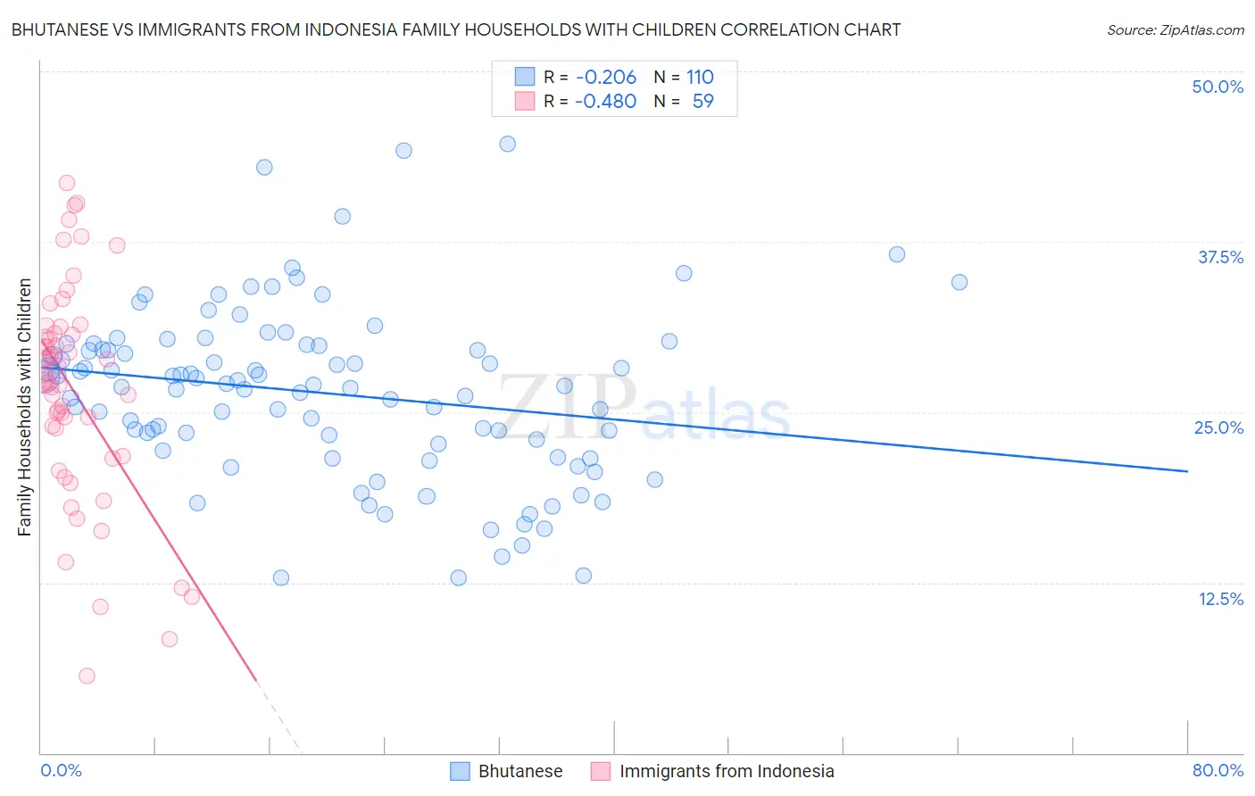Bhutanese vs Immigrants from Indonesia Family Households with Children