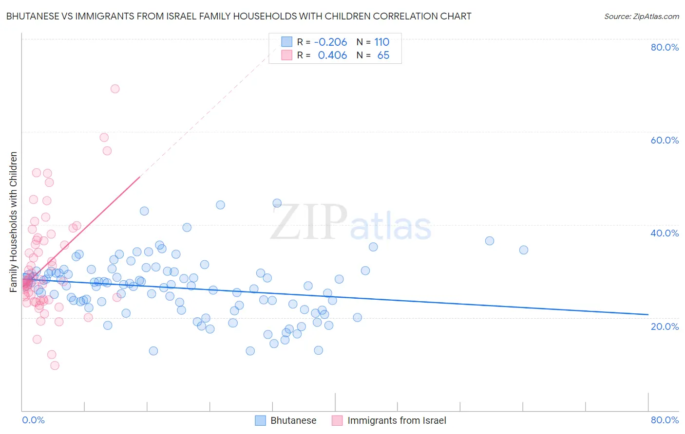 Bhutanese vs Immigrants from Israel Family Households with Children