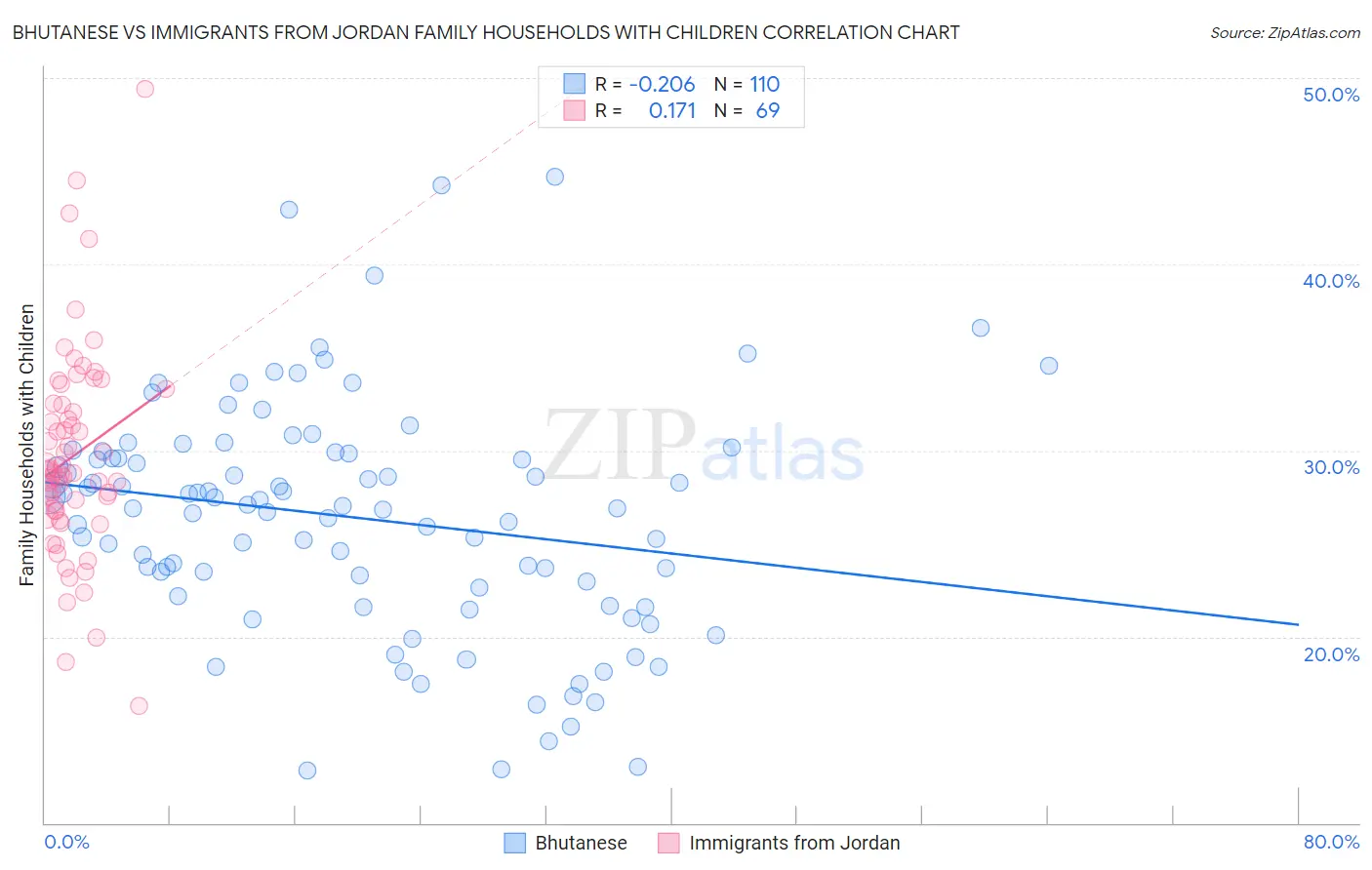 Bhutanese vs Immigrants from Jordan Family Households with Children