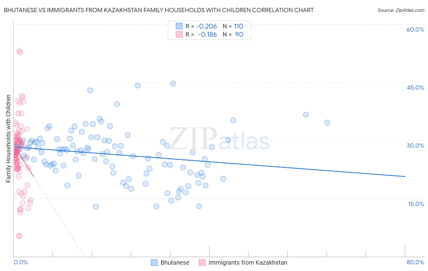 Bhutanese vs Immigrants from Kazakhstan Family Households with Children