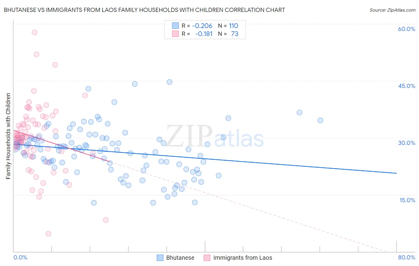 Bhutanese vs Immigrants from Laos Family Households with Children