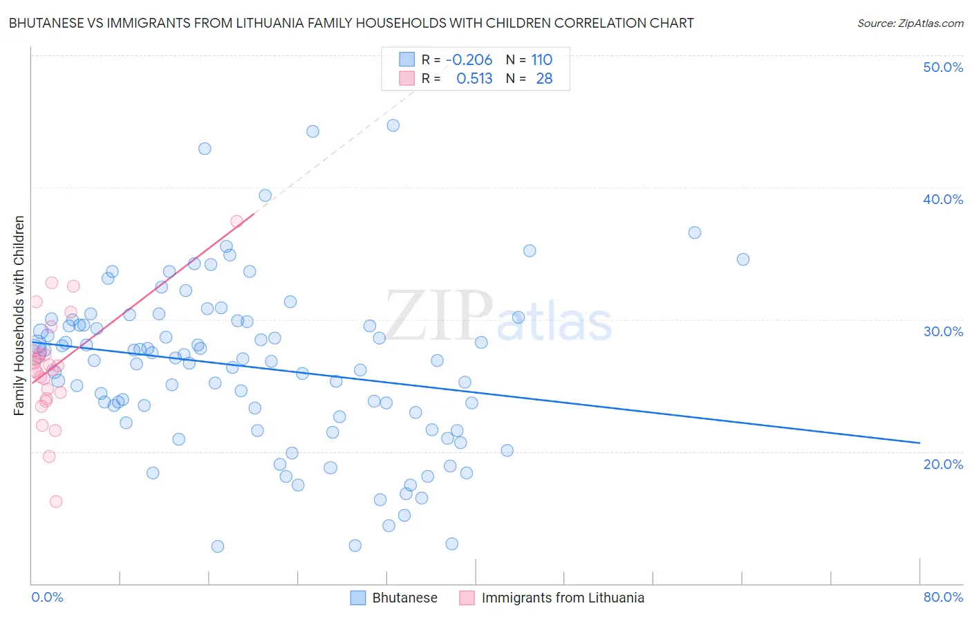 Bhutanese vs Immigrants from Lithuania Family Households with Children