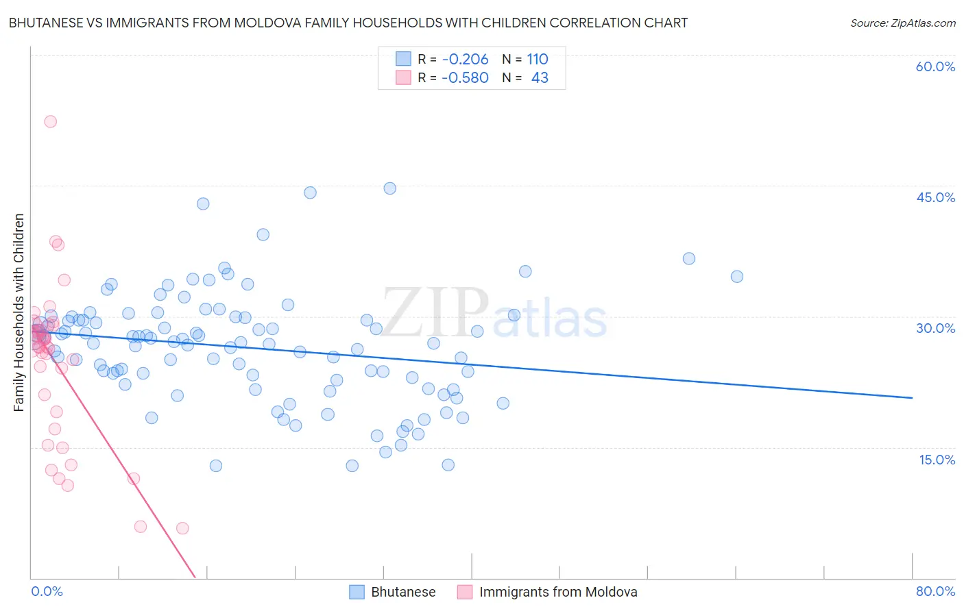 Bhutanese vs Immigrants from Moldova Family Households with Children