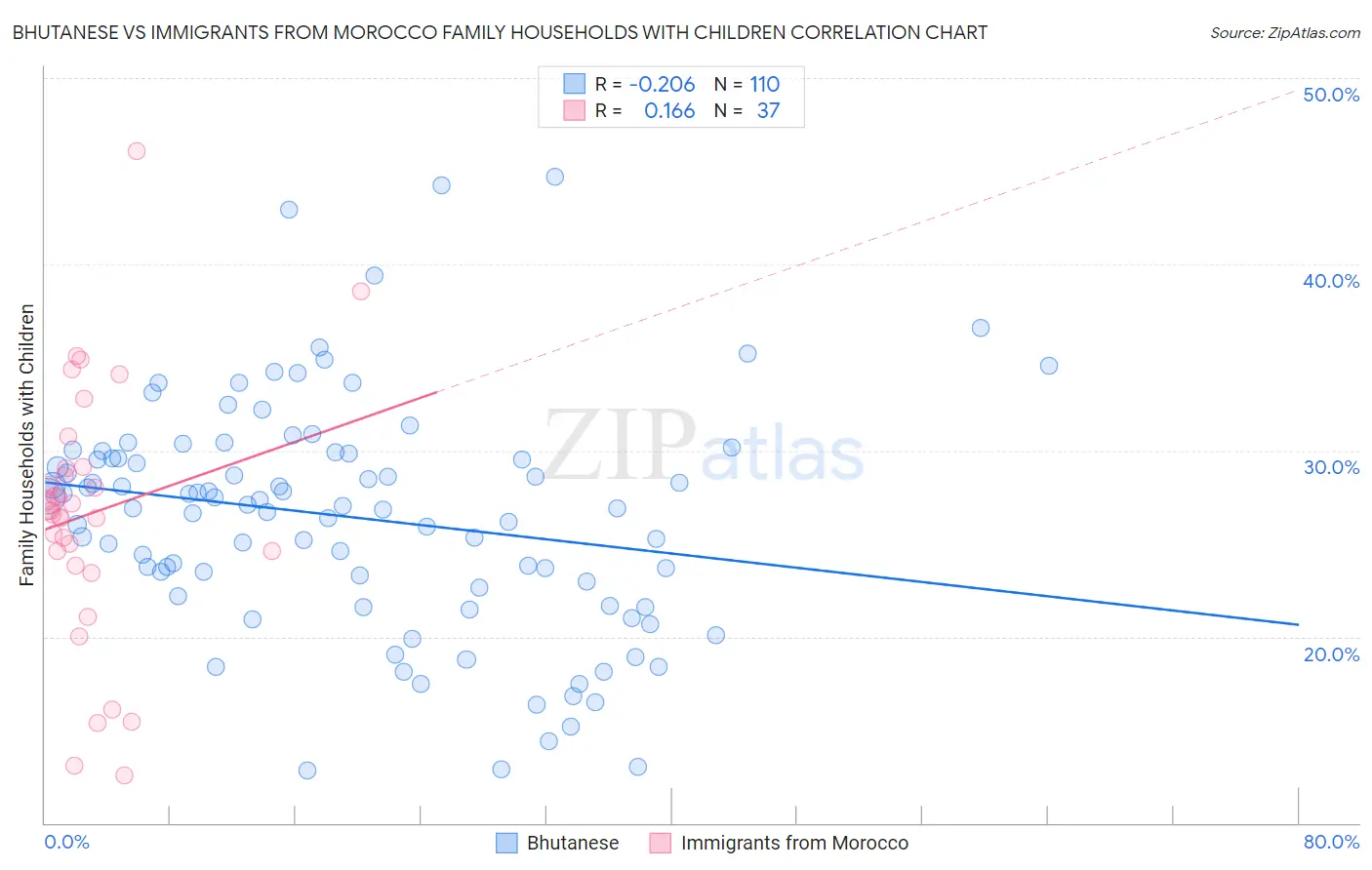 Bhutanese vs Immigrants from Morocco Family Households with Children
