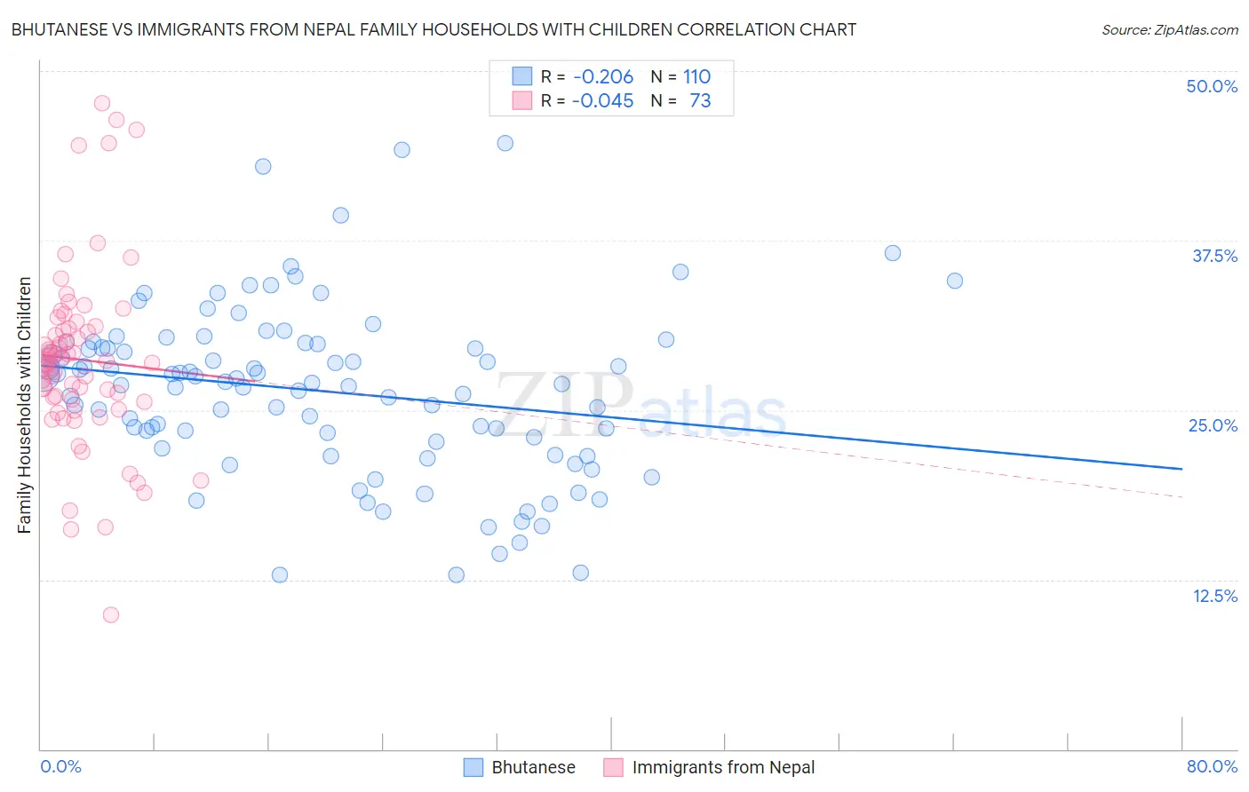 Bhutanese vs Immigrants from Nepal Family Households with Children