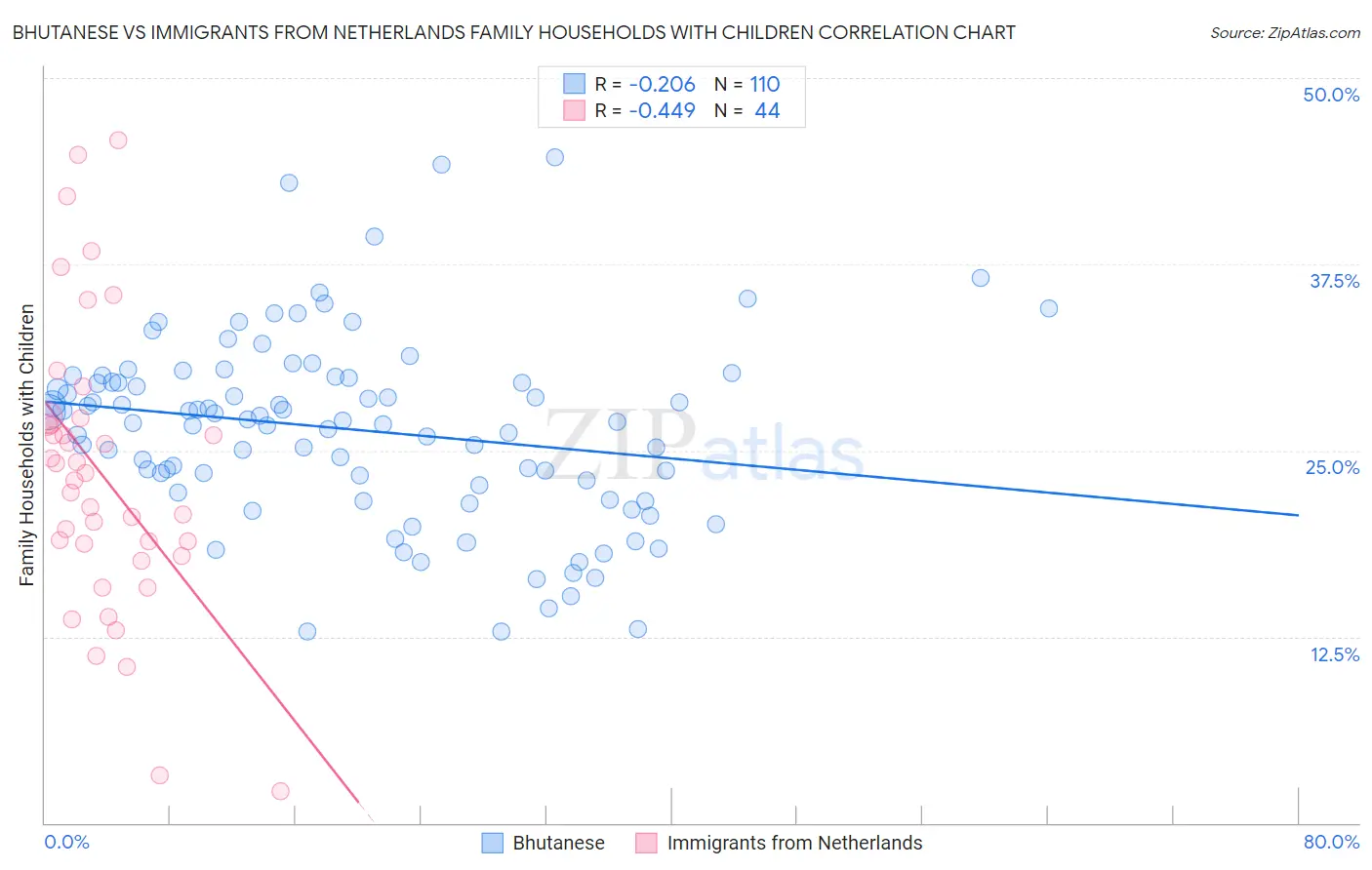 Bhutanese vs Immigrants from Netherlands Family Households with Children