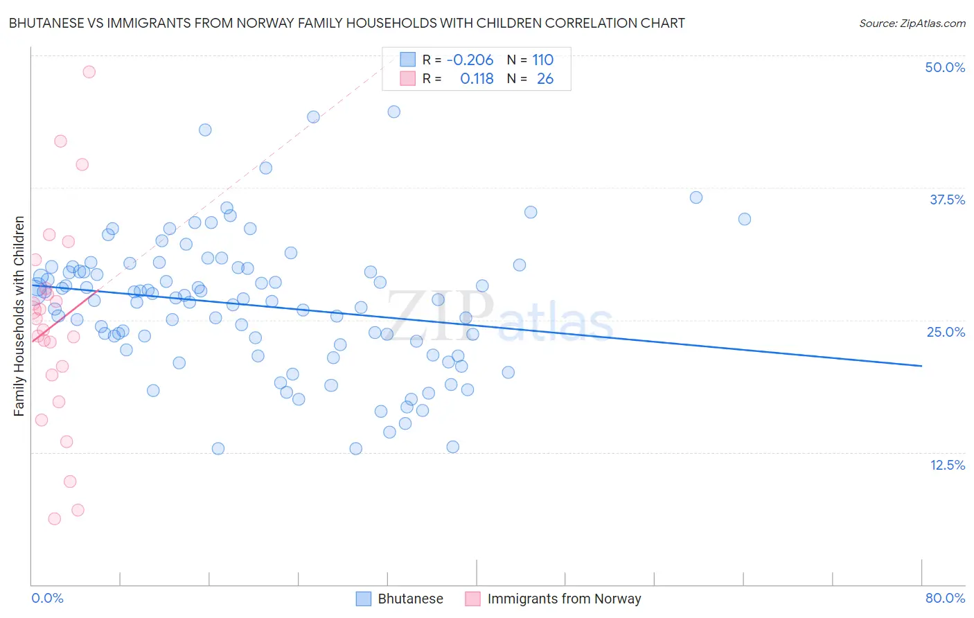 Bhutanese vs Immigrants from Norway Family Households with Children