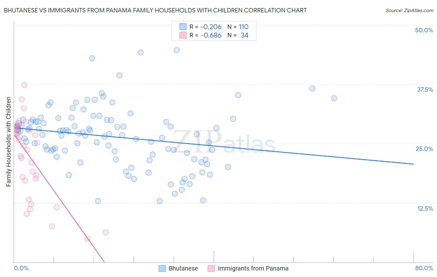 Bhutanese vs Immigrants from Panama Family Households with Children