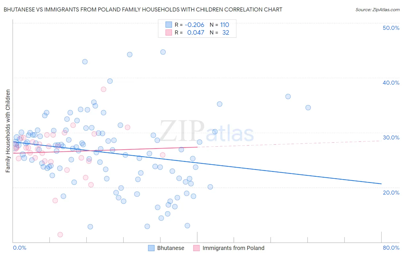 Bhutanese vs Immigrants from Poland Family Households with Children