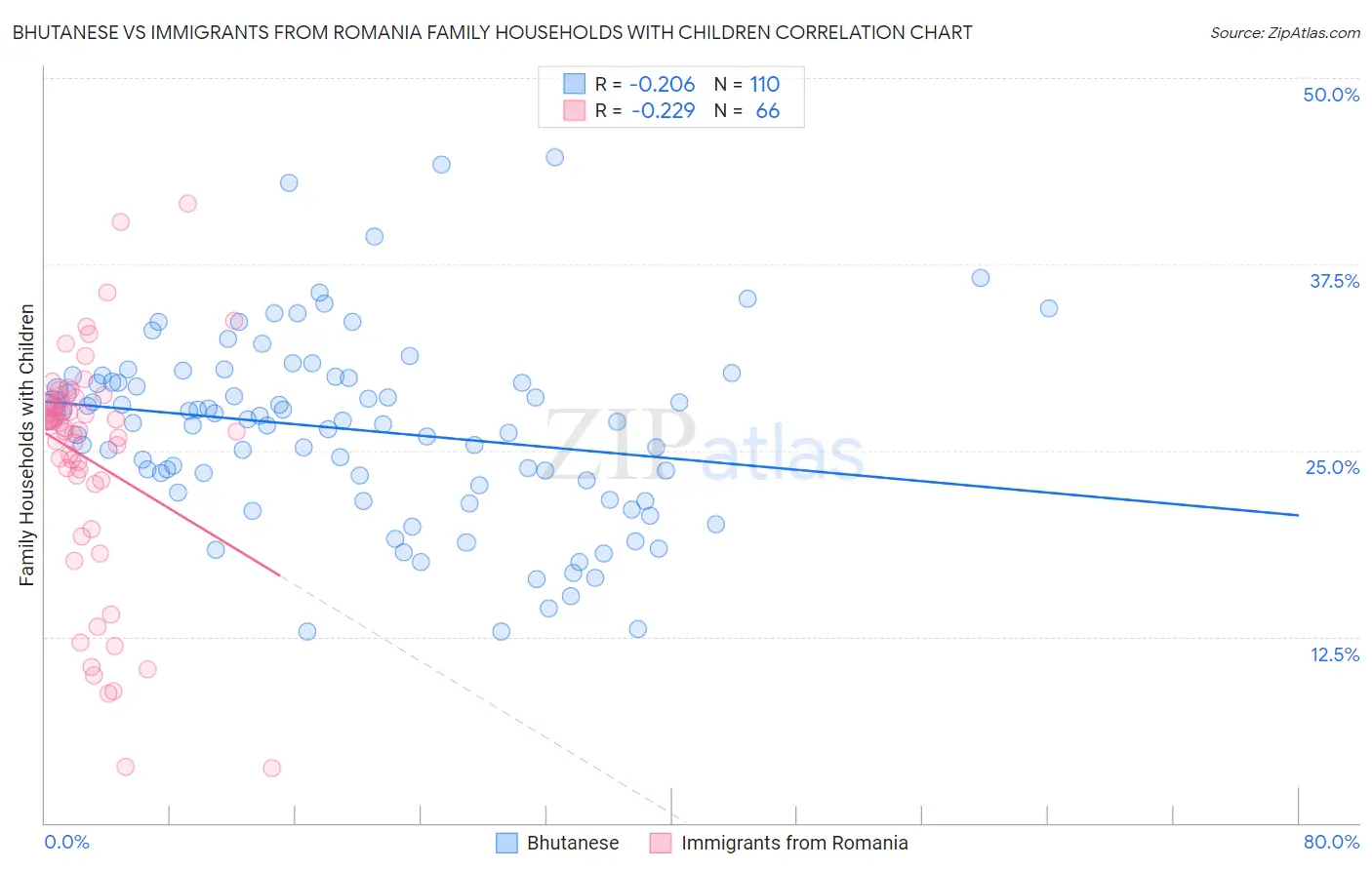 Bhutanese vs Immigrants from Romania Family Households with Children