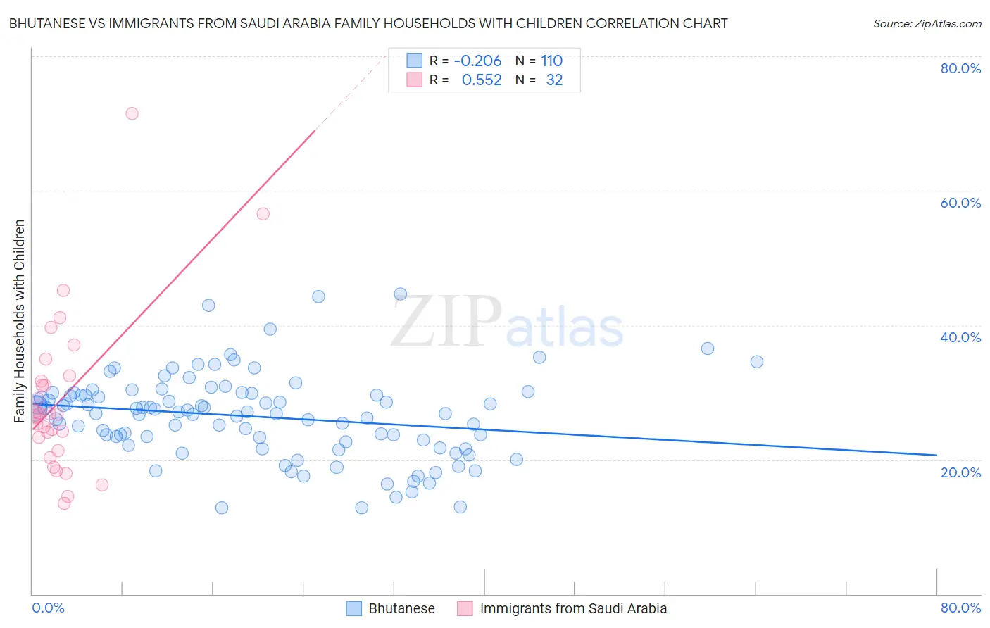 Bhutanese vs Immigrants from Saudi Arabia Family Households with Children