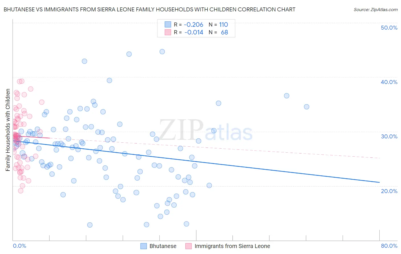 Bhutanese vs Immigrants from Sierra Leone Family Households with Children