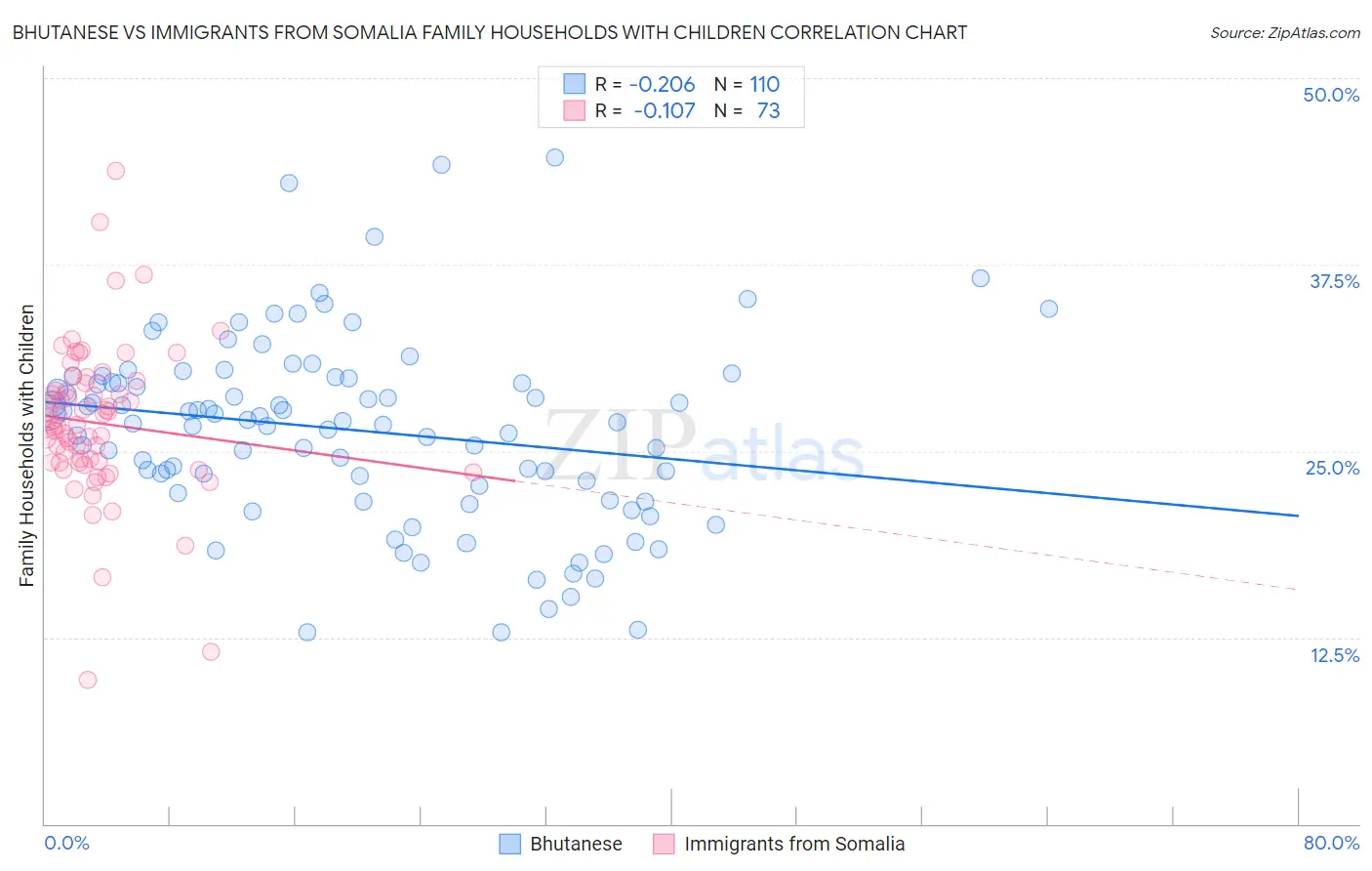 Bhutanese vs Immigrants from Somalia Family Households with Children
