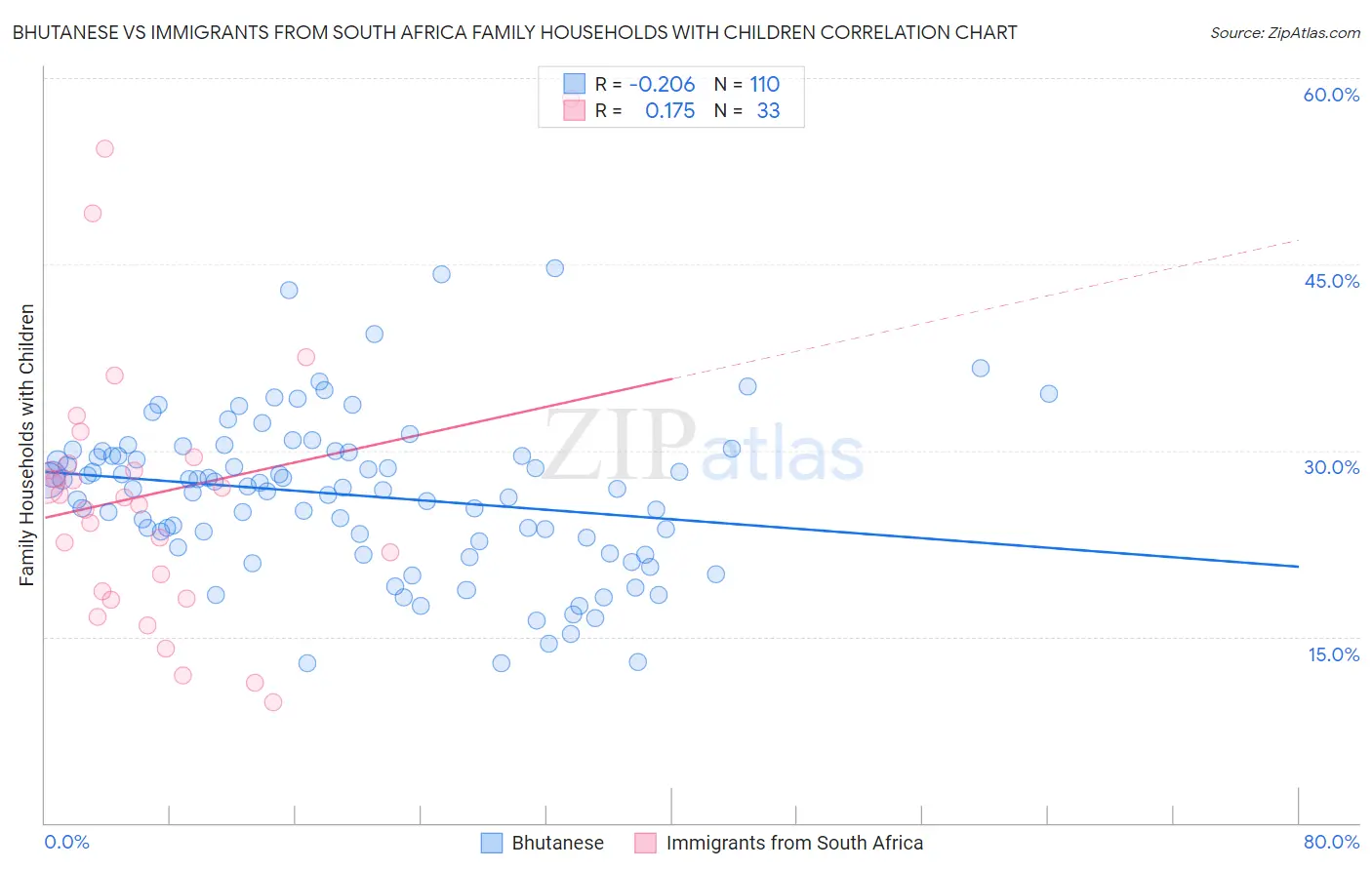 Bhutanese vs Immigrants from South Africa Family Households with Children