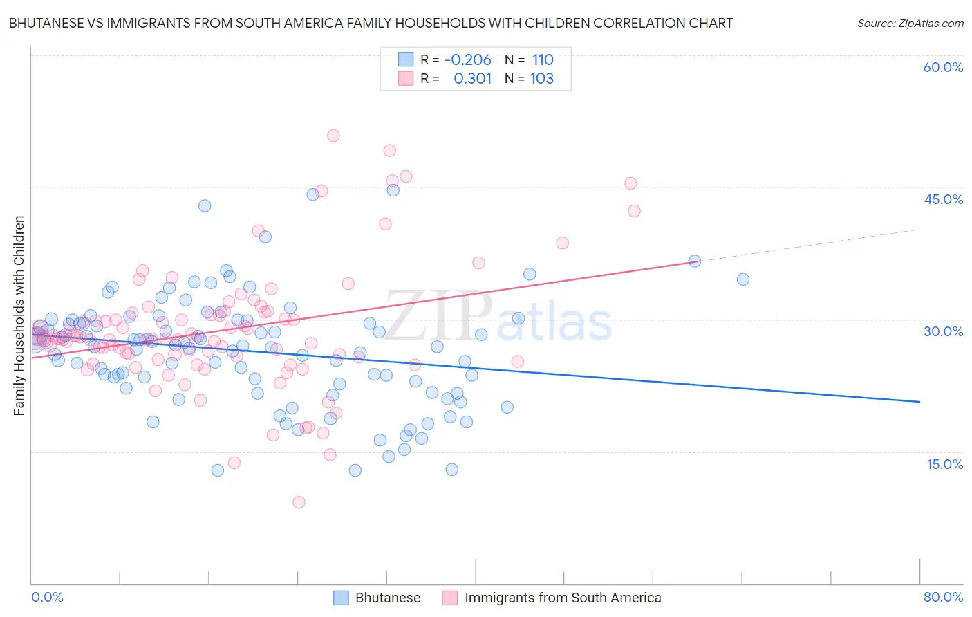 Bhutanese vs Immigrants from South America Family Households with Children