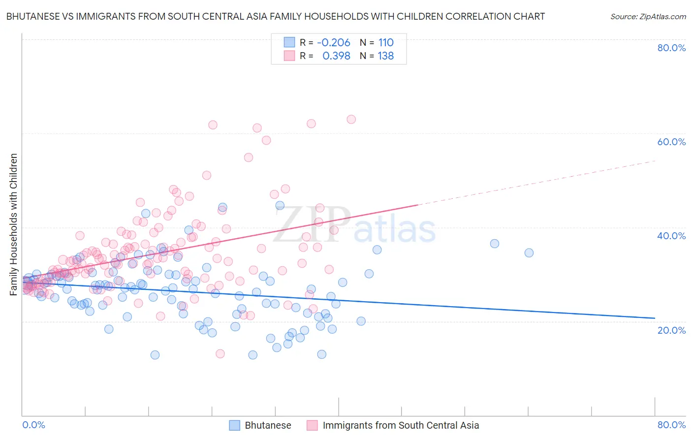Bhutanese vs Immigrants from South Central Asia Family Households with Children