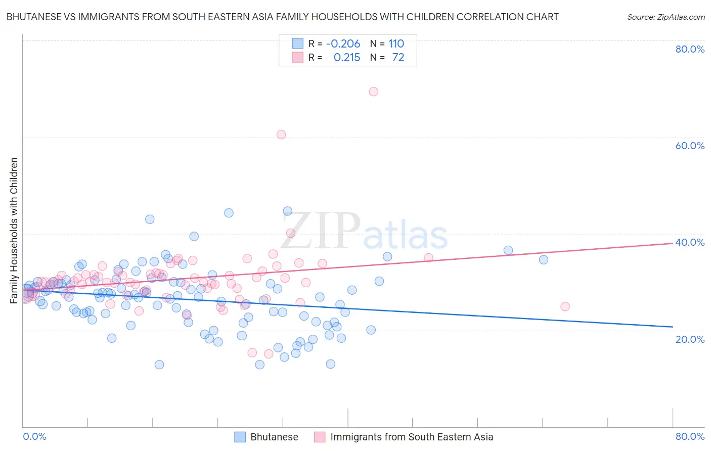 Bhutanese vs Immigrants from South Eastern Asia Family Households with Children