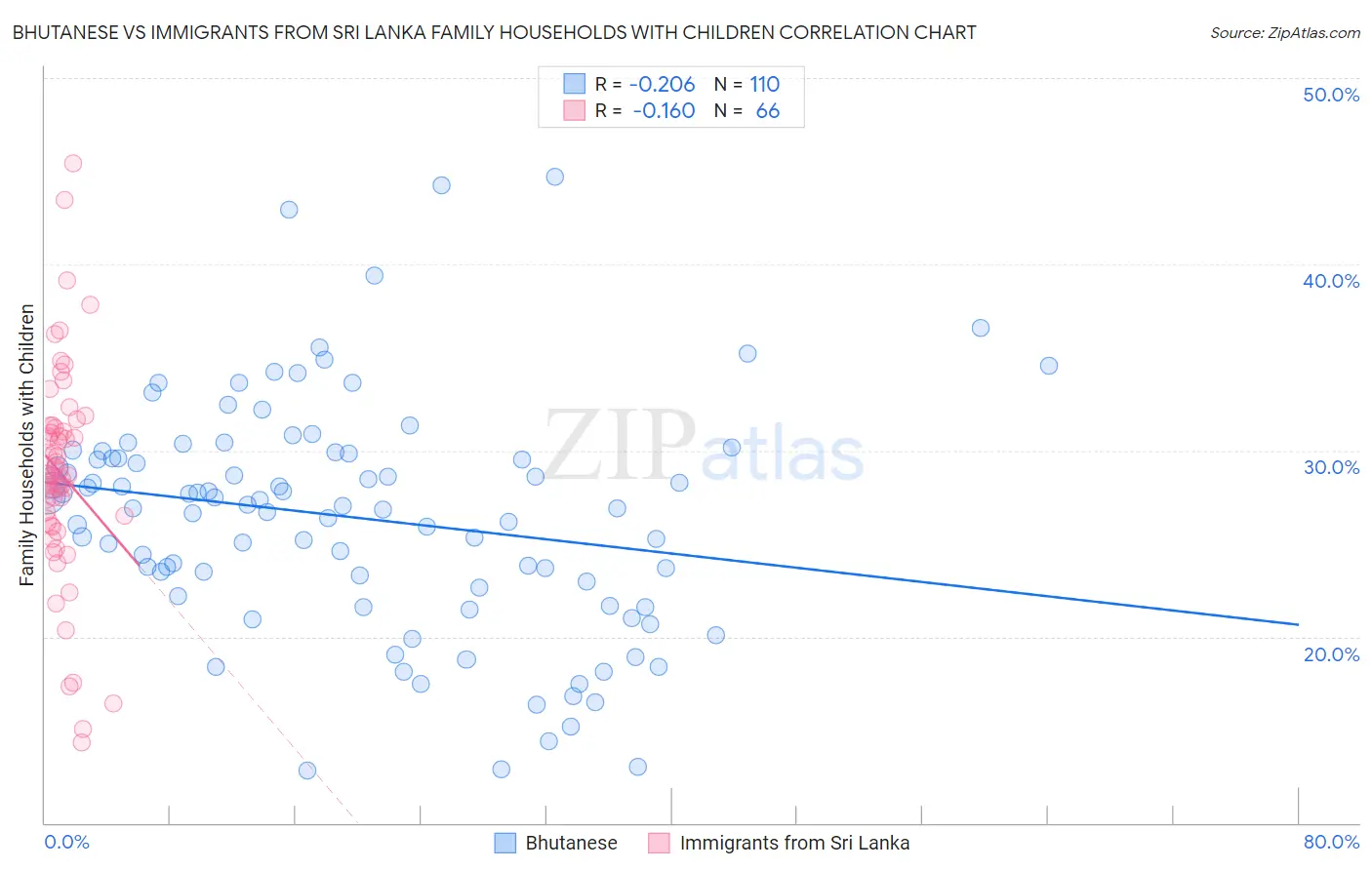 Bhutanese vs Immigrants from Sri Lanka Family Households with Children