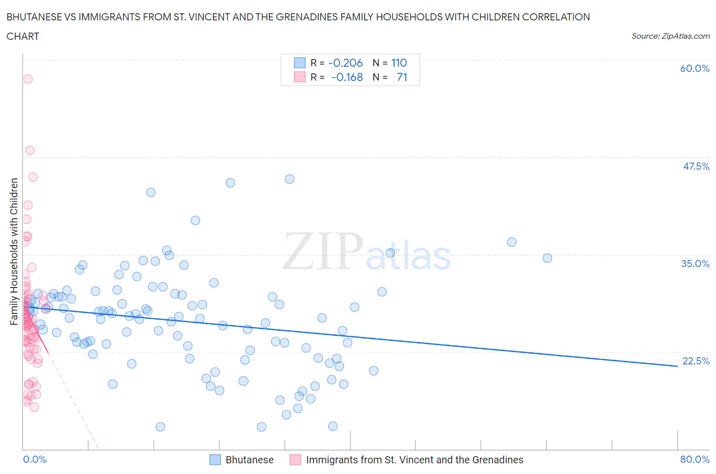 Bhutanese vs Immigrants from St. Vincent and the Grenadines Family Households with Children
