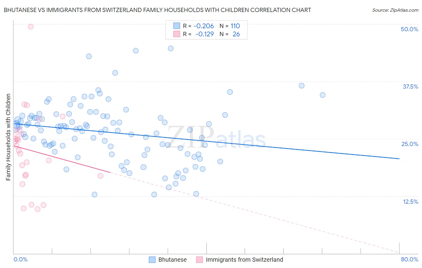 Bhutanese vs Immigrants from Switzerland Family Households with Children