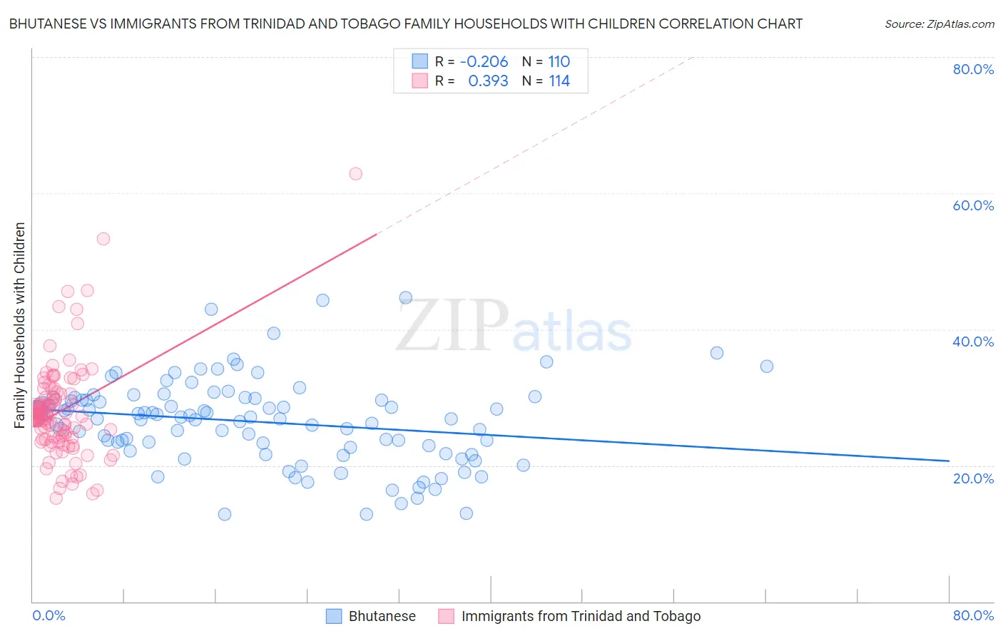 Bhutanese vs Immigrants from Trinidad and Tobago Family Households with Children