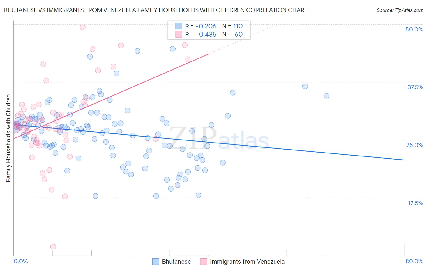 Bhutanese vs Immigrants from Venezuela Family Households with Children