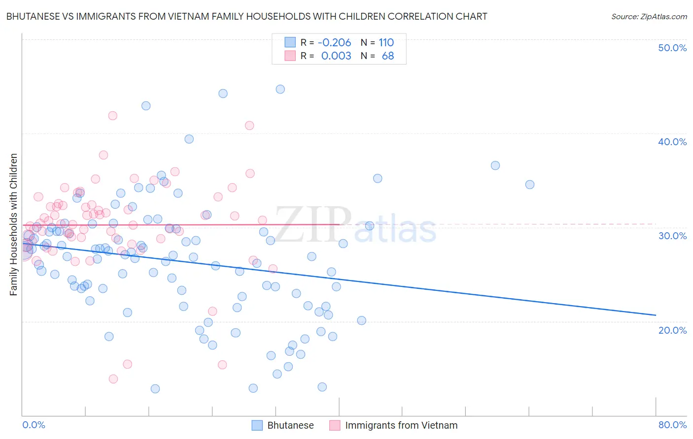 Bhutanese vs Immigrants from Vietnam Family Households with Children