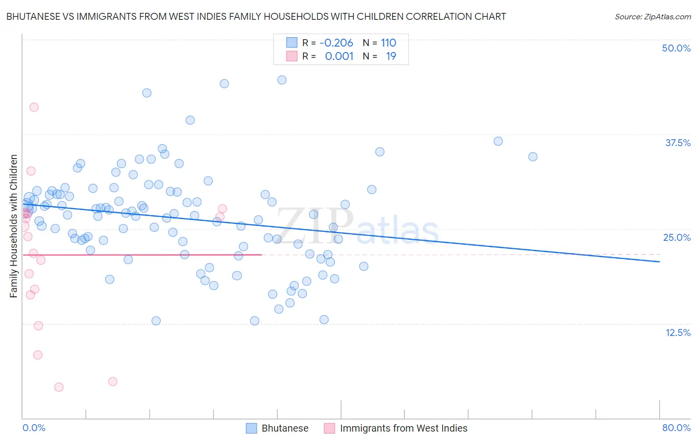 Bhutanese vs Immigrants from West Indies Family Households with Children