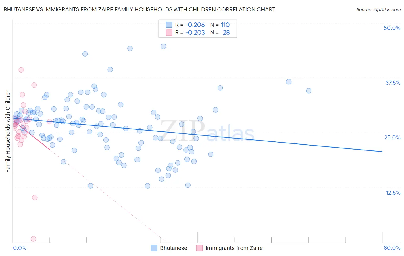 Bhutanese vs Immigrants from Zaire Family Households with Children