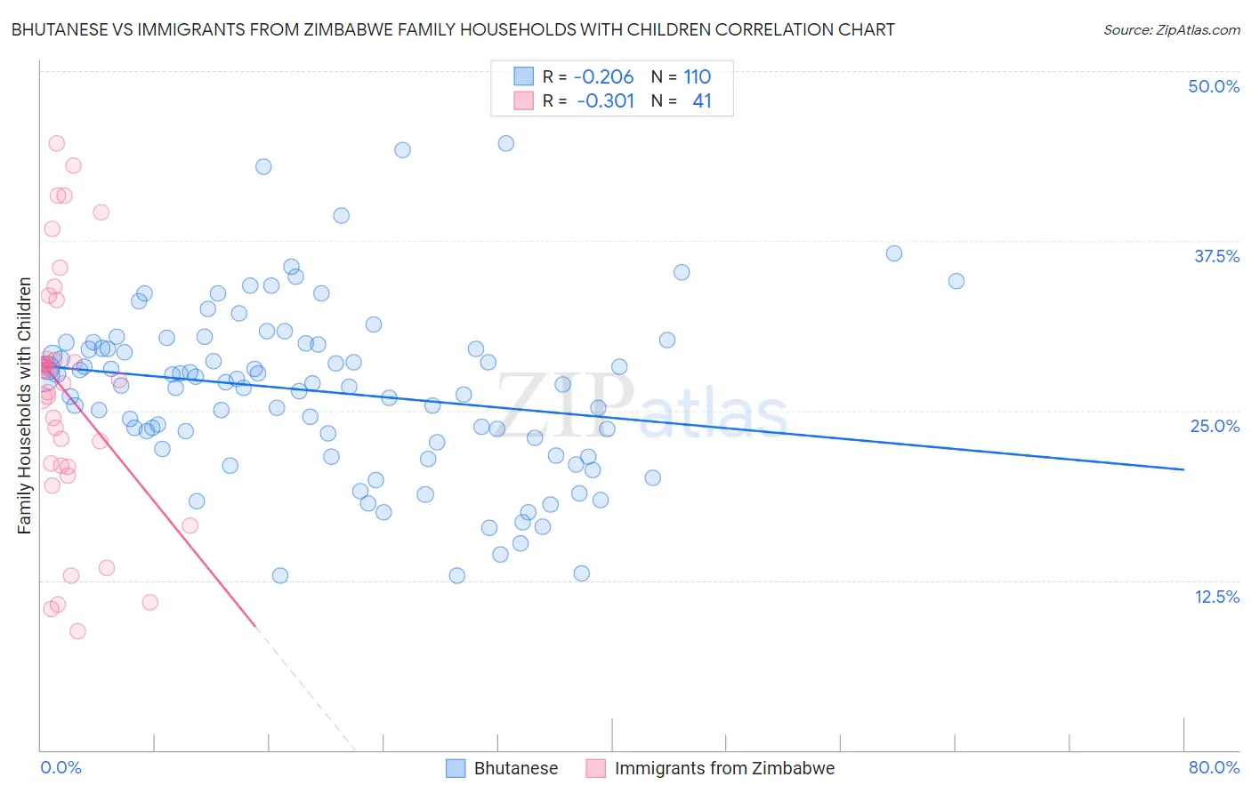 Bhutanese vs Immigrants from Zimbabwe Family Households with Children