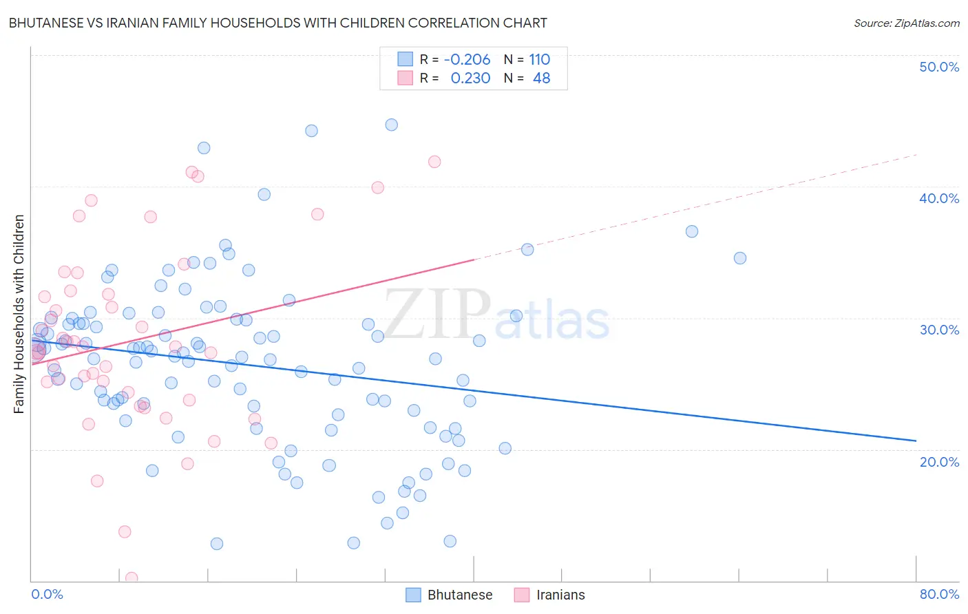 Bhutanese vs Iranian Family Households with Children
