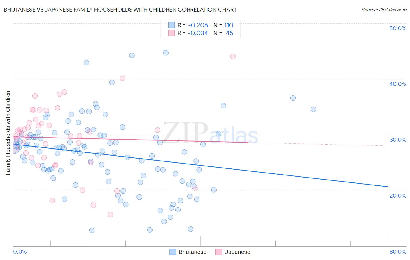 Bhutanese vs Japanese Family Households with Children