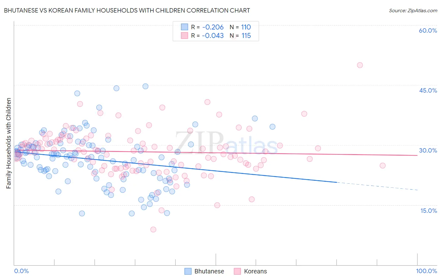 Bhutanese vs Korean Family Households with Children