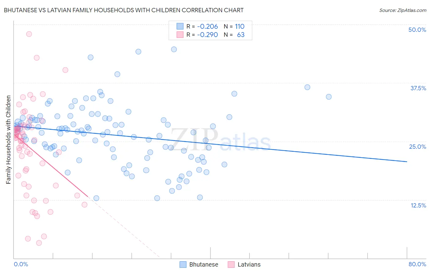 Bhutanese vs Latvian Family Households with Children