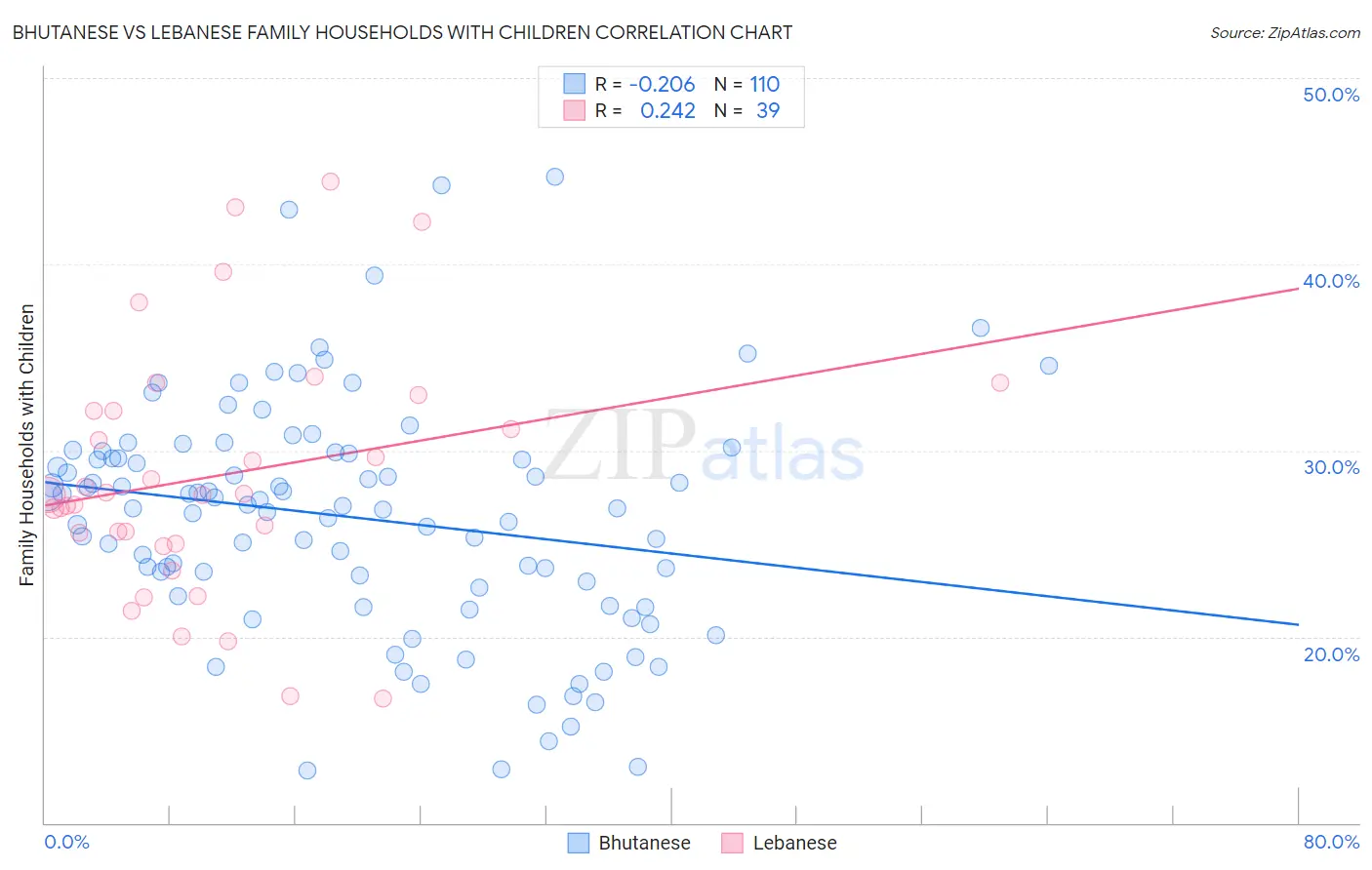 Bhutanese vs Lebanese Family Households with Children