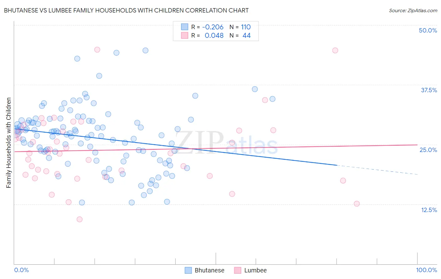 Bhutanese vs Lumbee Family Households with Children