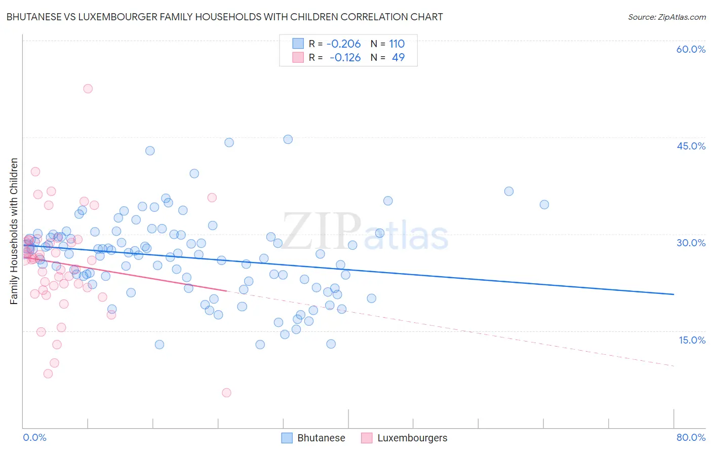 Bhutanese vs Luxembourger Family Households with Children