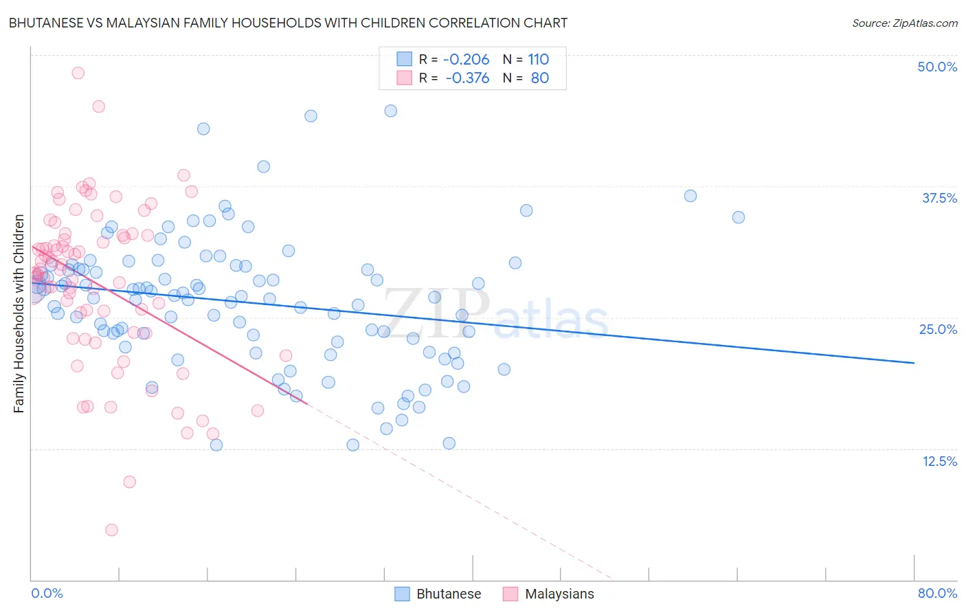 Bhutanese vs Malaysian Family Households with Children